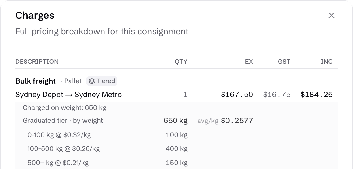650 kilogram pallet priced across three graduated bands, with a freight component of 167 dollars and 50 cents excluding GST